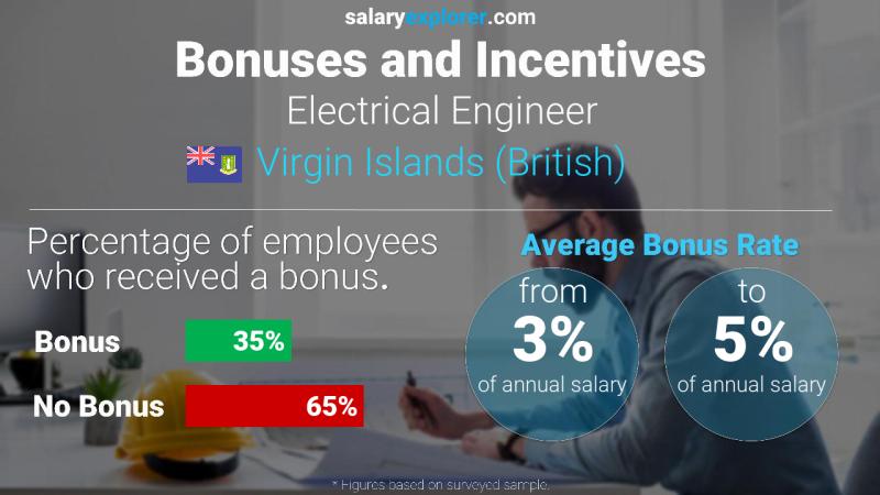 Annual Salary Bonus Rate Virgin Islands (British) Electrical Engineer