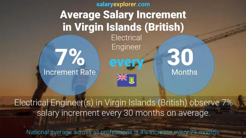 Annual Salary Increment Rate Virgin Islands (British) Electrical Engineer