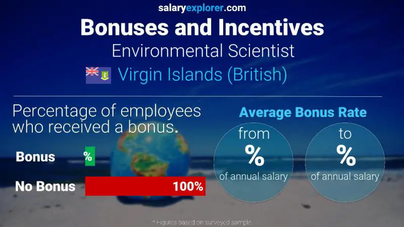 Annual Salary Bonus Rate Virgin Islands (British) Environmental Scientist