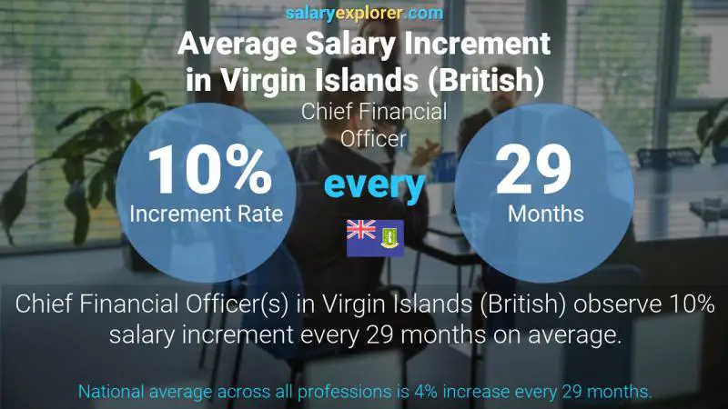Annual Salary Increment Rate Virgin Islands (British) Chief Financial Officer