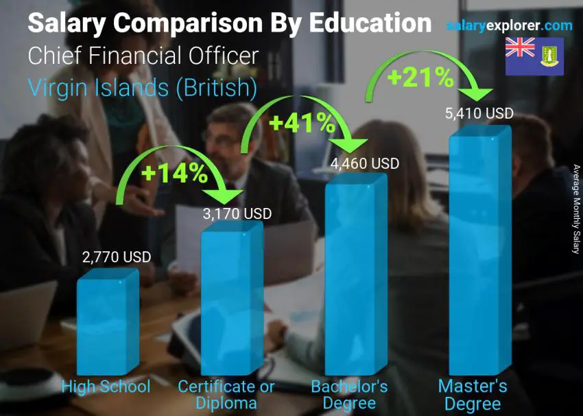 Salary comparison by education level monthly Virgin Islands (British) Chief Financial Officer