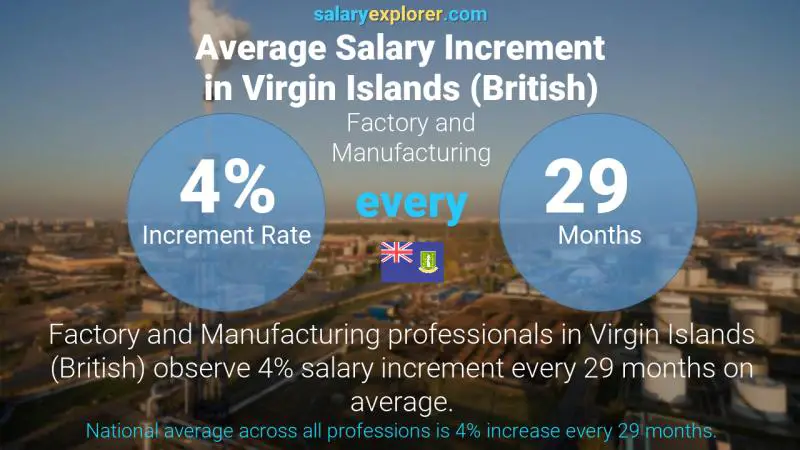 Annual Salary Increment Rate Virgin Islands (British) Factory and Manufacturing