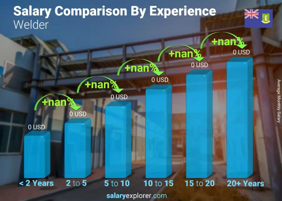 Salary comparison by years of experience monthly Virgin Islands (British) Welder