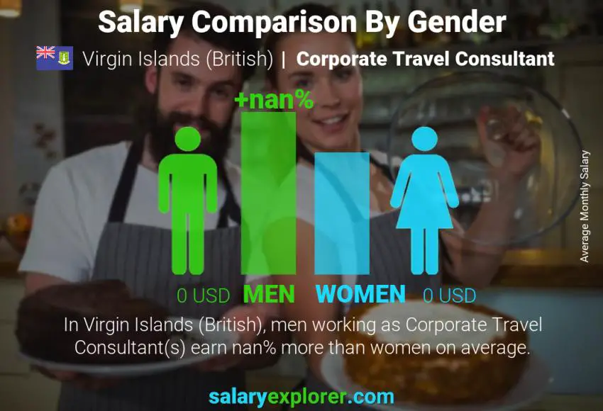 Salary comparison by gender Virgin Islands (British) Corporate Travel Consultant monthly