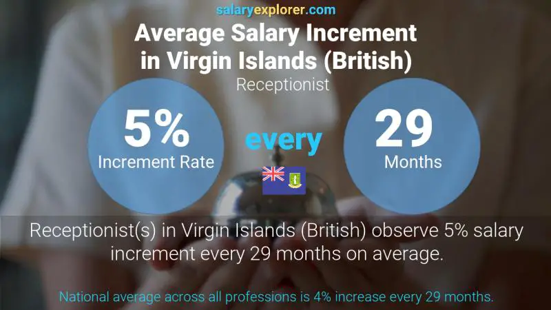 Annual Salary Increment Rate Virgin Islands (British) Receptionist