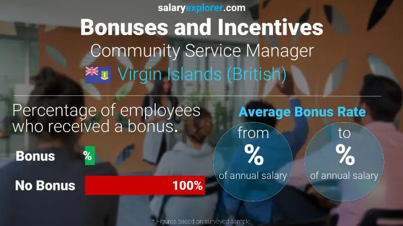 Annual Salary Bonus Rate Virgin Islands (British) Community Service Manager