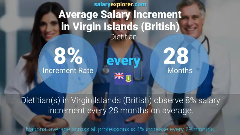 Annual Salary Increment Rate Virgin Islands (British) Dietitian