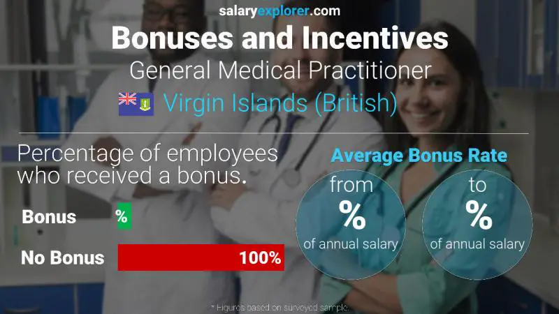 Annual Salary Bonus Rate Virgin Islands (British) General Medical Practitioner