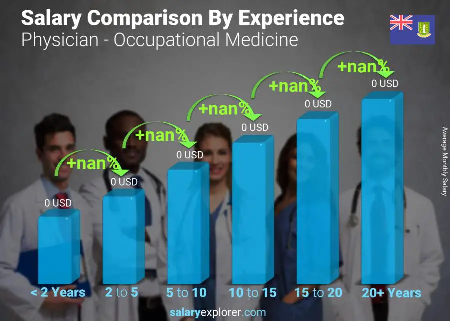 Salary comparison by years of experience monthly Virgin Islands (British) Physician - Occupational Medicine