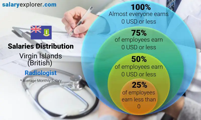 Median and salary distribution Virgin Islands (British) Radiologist monthly