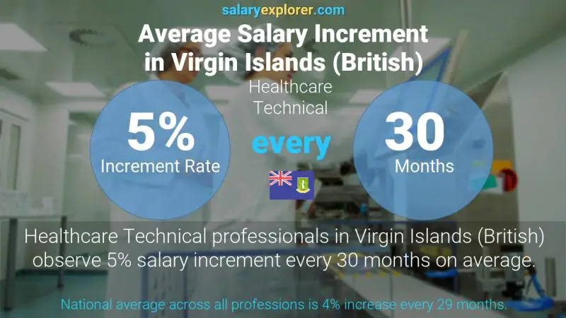 Annual Salary Increment Rate Virgin Islands (British) Healthcare Technical