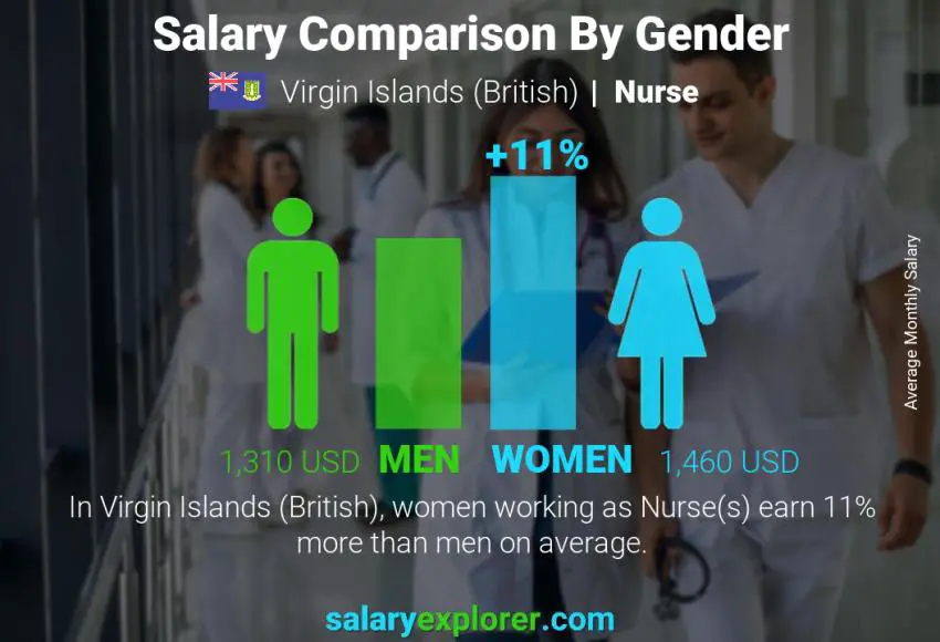 Salary comparison by gender Virgin Islands (British) Nurse monthly
