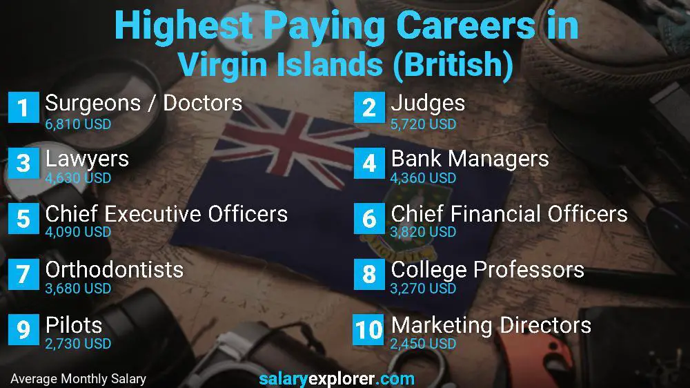 Highest Paying Jobs Virgin Islands (British)