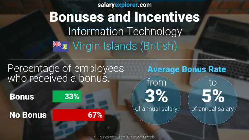 Annual Salary Bonus Rate Virgin Islands (British) Information Technology