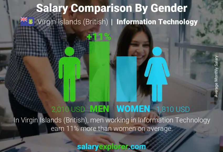 Salary comparison by gender Virgin Islands (British) Information Technology monthly