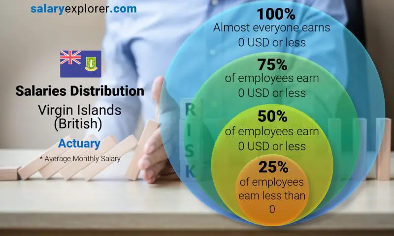 Median and salary distribution Virgin Islands (British) Actuary monthly