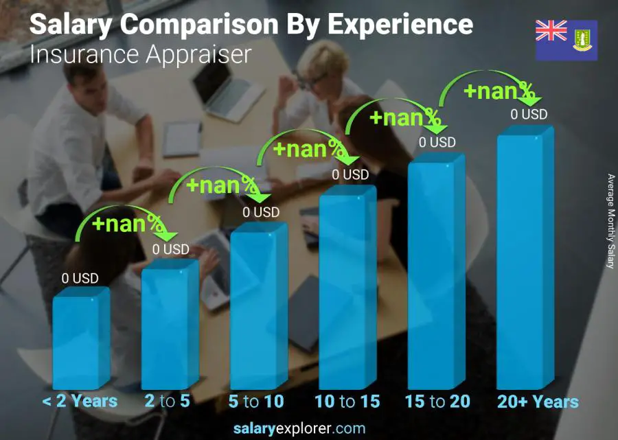 Salary comparison by years of experience monthly Virgin Islands (British) Insurance Appraiser