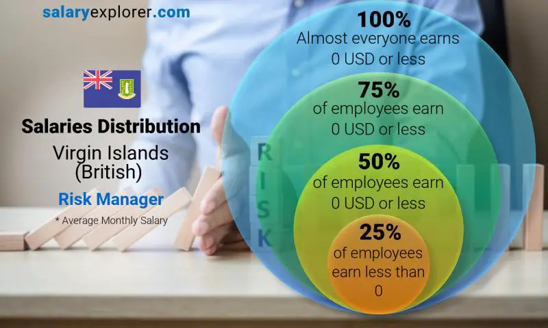 Median and salary distribution Virgin Islands (British) Risk Manager monthly