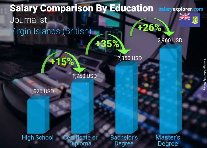 Salary comparison by education level monthly Virgin Islands (British) Journalist