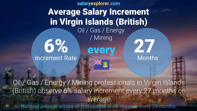 Annual Salary Increment Rate Virgin Islands (British) Oil / Gas / Energy / Mining