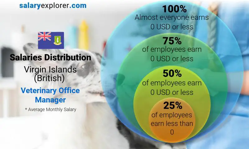 Median and salary distribution Virgin Islands (British) Veterinary Office Manager monthly