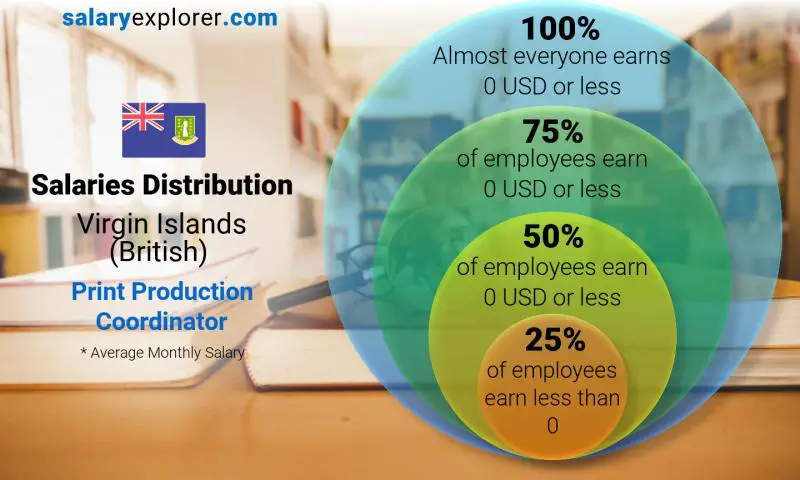 Median and salary distribution monthly Virgin Islands (British) Print Production Coordinator