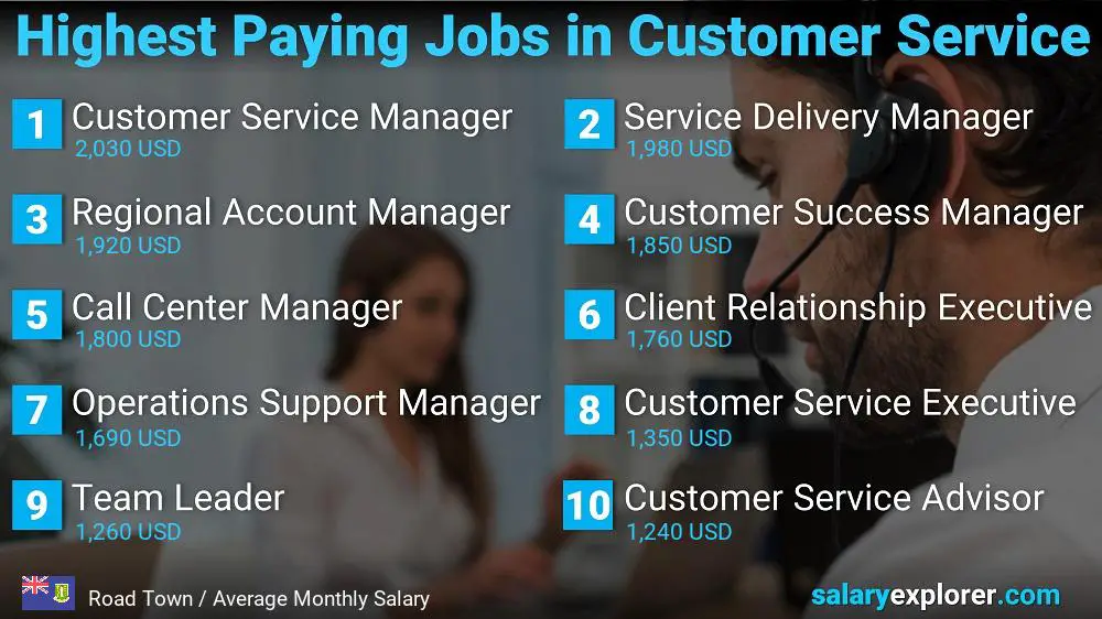 Highest Paying Careers in Customer Service - Road Town