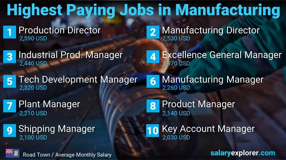 Most Paid Jobs in Manufacturing - Road Town