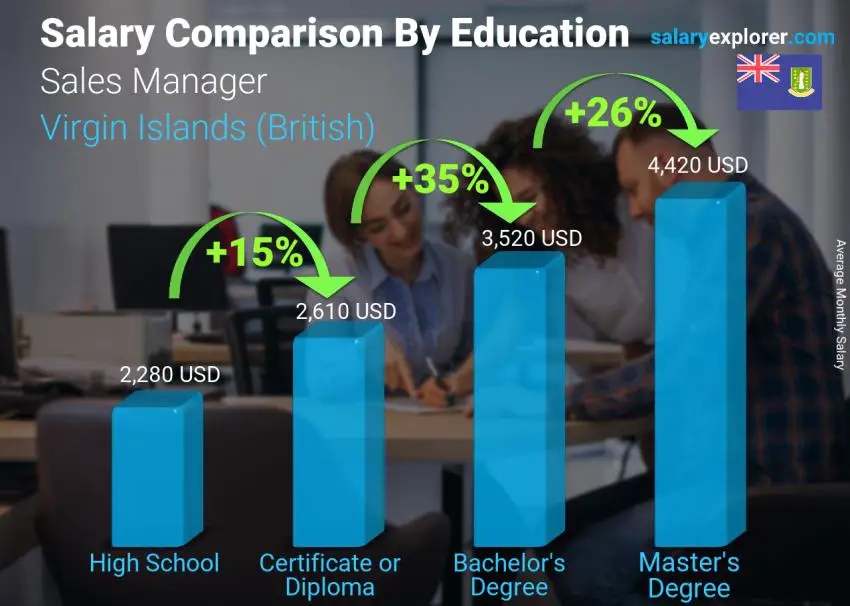 Salary comparison by education level monthly Virgin Islands (British) Sales Manager