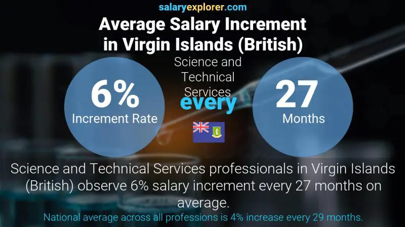 Annual Salary Increment Rate Virgin Islands (British) Science and Technical Services