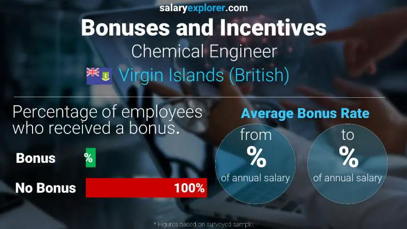 Annual Salary Bonus Rate Virgin Islands (British) Chemical Engineer