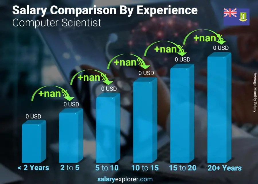 Salary comparison by years of experience monthly Virgin Islands (British) Computer Scientist