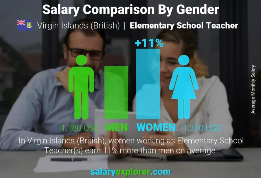 Salary comparison by gender Virgin Islands (British) Elementary School Teacher monthly