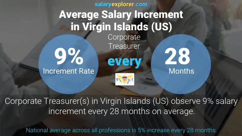 Annual Salary Increment Rate Virgin Islands (US) Corporate Treasurer