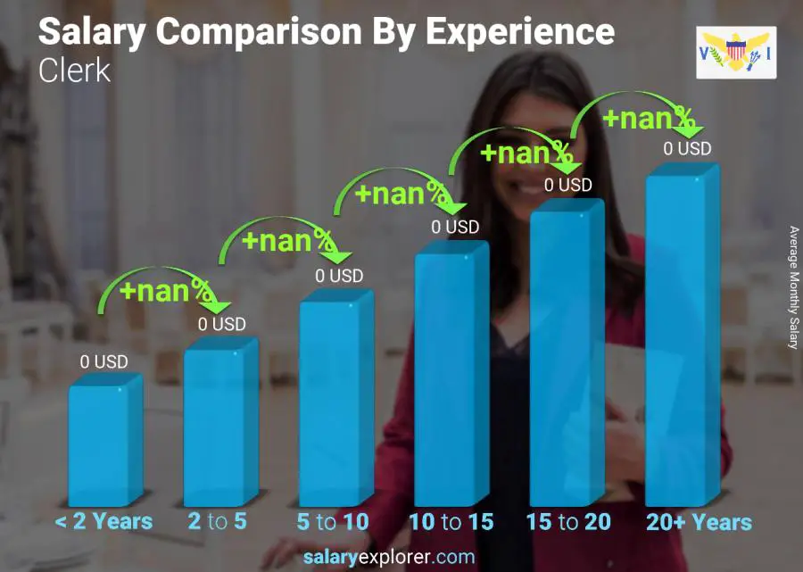 Salary comparison by years of experience monthly Virgin Islands (US) Clerk