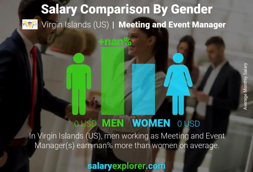 Salary comparison by gender Virgin Islands (US) Meeting and Event Manager monthly