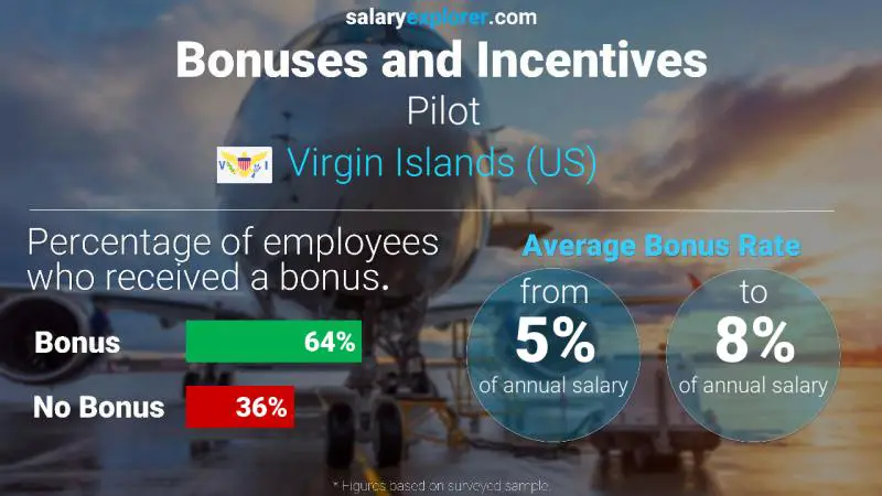 Annual Salary Bonus Rate Virgin Islands (US) Pilot