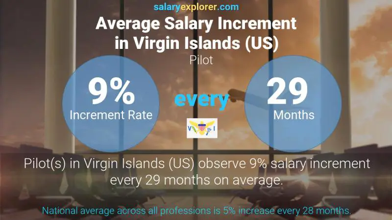 Annual Salary Increment Rate Virgin Islands (US) Pilot