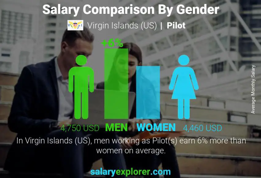 Salary comparison by gender Virgin Islands (US) Pilot monthly