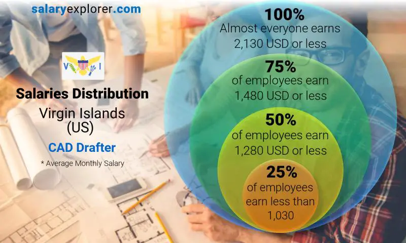 Median and salary distribution Virgin Islands (US) CAD Drafter monthly