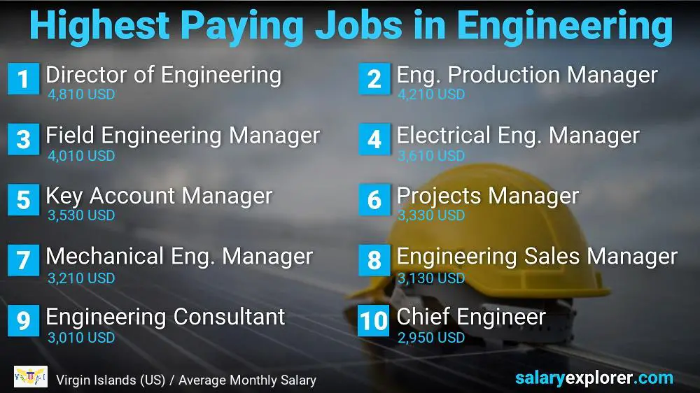 Highest Salary Jobs in Engineering - Virgin Islands (US)