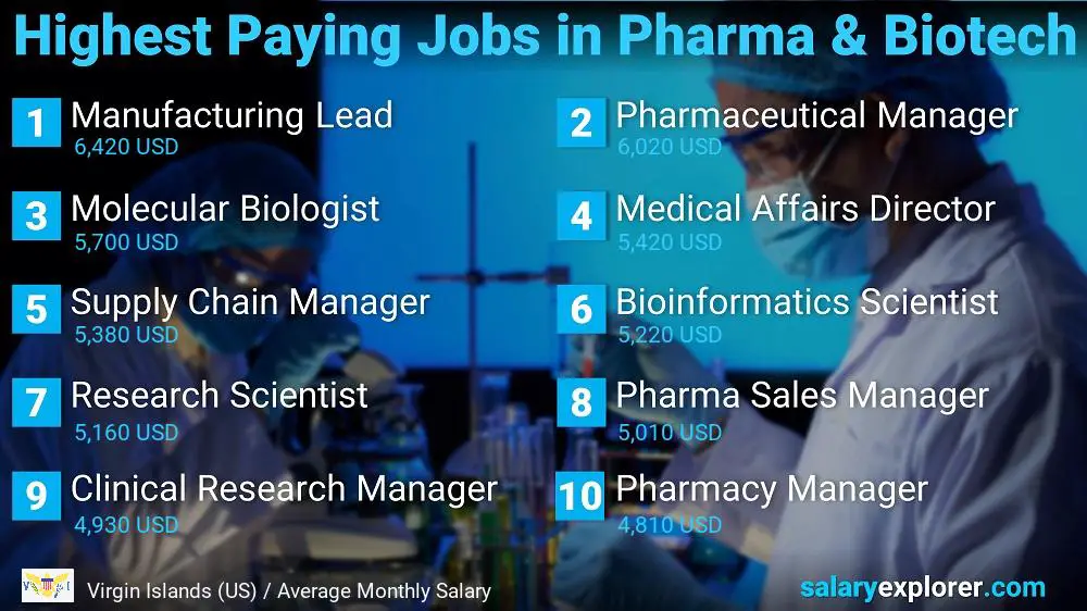 Highest Paying Jobs in Pharmaceutical and Biotechnology - Virgin Islands (US)