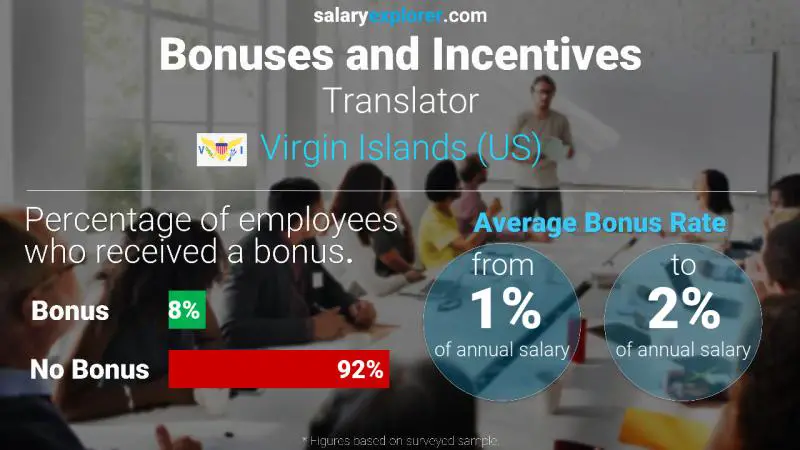 Annual Salary Bonus Rate Virgin Islands (US) Translator