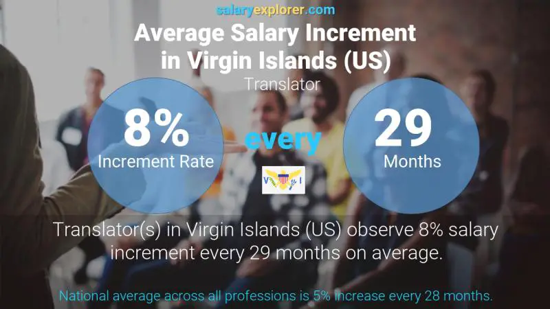 Annual Salary Increment Rate Virgin Islands (US) Translator