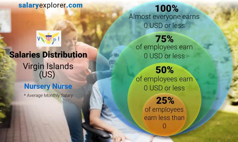 Median and salary distribution Virgin Islands (US) Nursery Nurse monthly