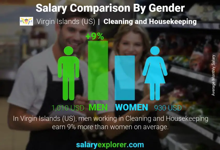 Salary comparison by gender Virgin Islands (US) Cleaning and Housekeeping monthly