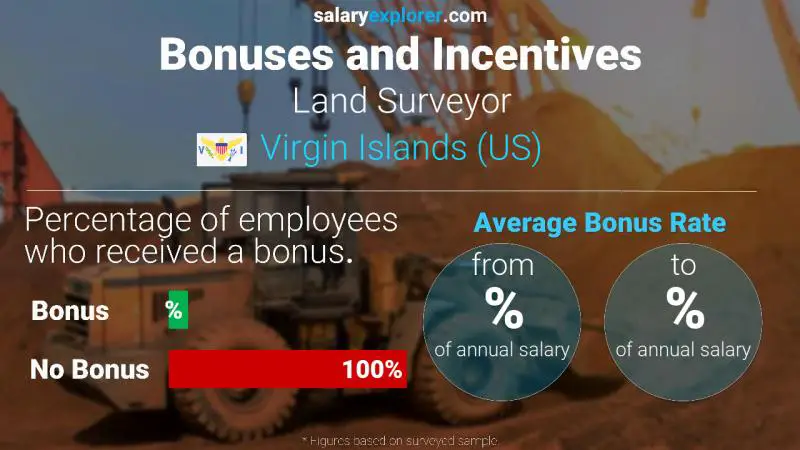 Annual Salary Bonus Rate Virgin Islands (US) Land Surveyor