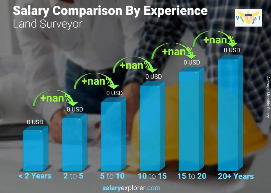 Salary comparison by years of experience monthly Virgin Islands (US) Land Surveyor