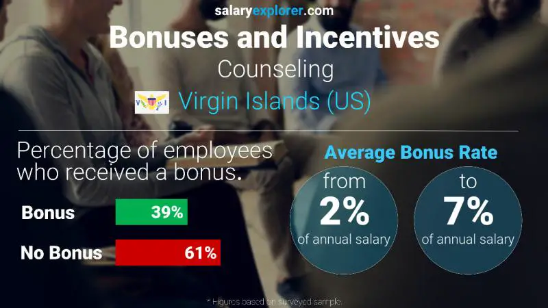 Annual Salary Bonus Rate Virgin Islands (US) Counseling