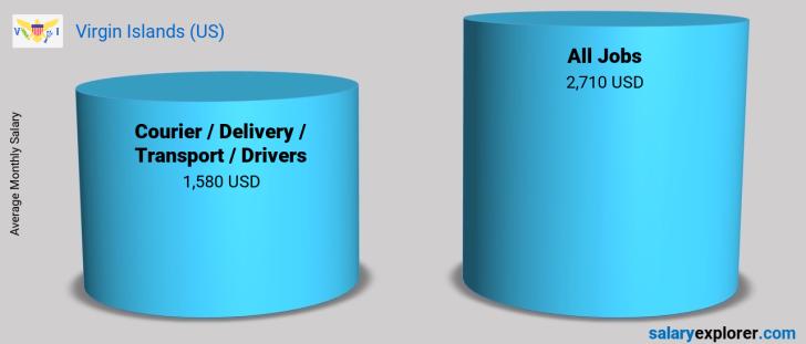 Salary Comparison Between Courier / Delivery / Transport / Drivers and Courier / Delivery / Transport / Drivers monthly Virgin Islands (US)